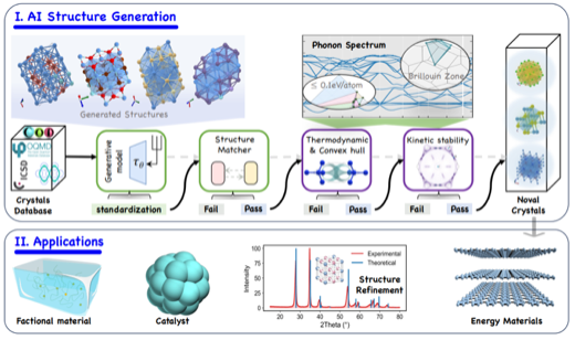 Materials Generation in the Era of Artificial Intelligence: A Comprehensive Survey