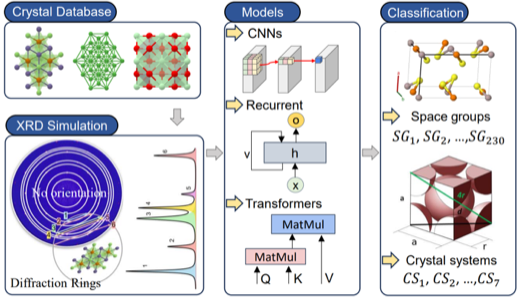 SimXRD-4M: Big Simulated X-ray Diffraction Data and Crystal Symmetry Classification Benchmark
